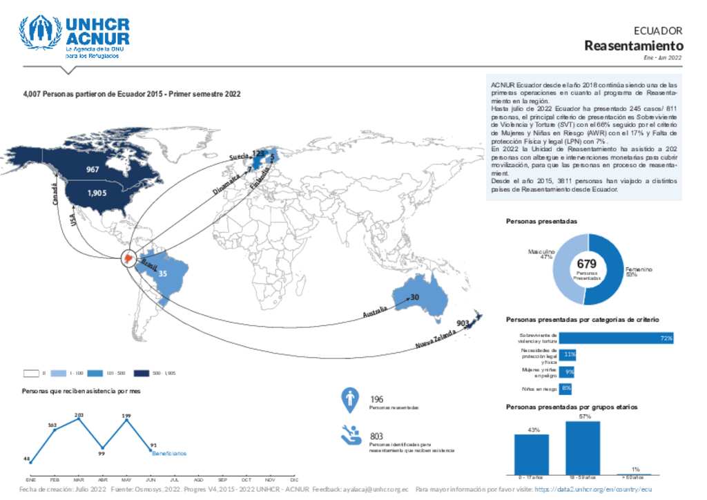 Document Ecuador Reasentamiento Infografía 2022 Segundo Trimestre