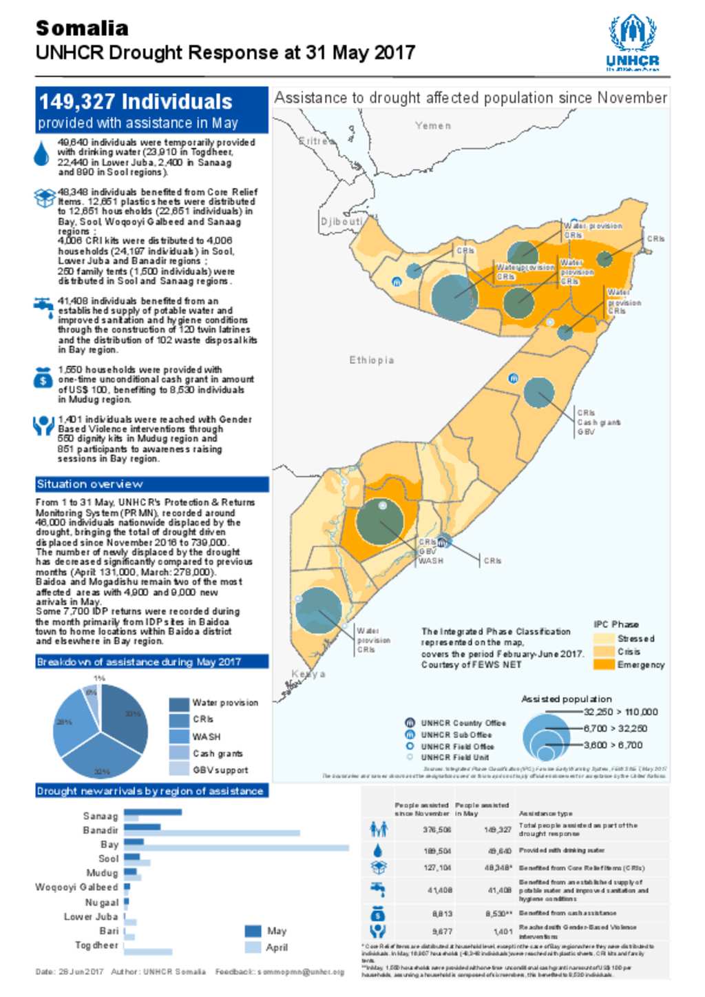 Document Unhcr Drought Response At May