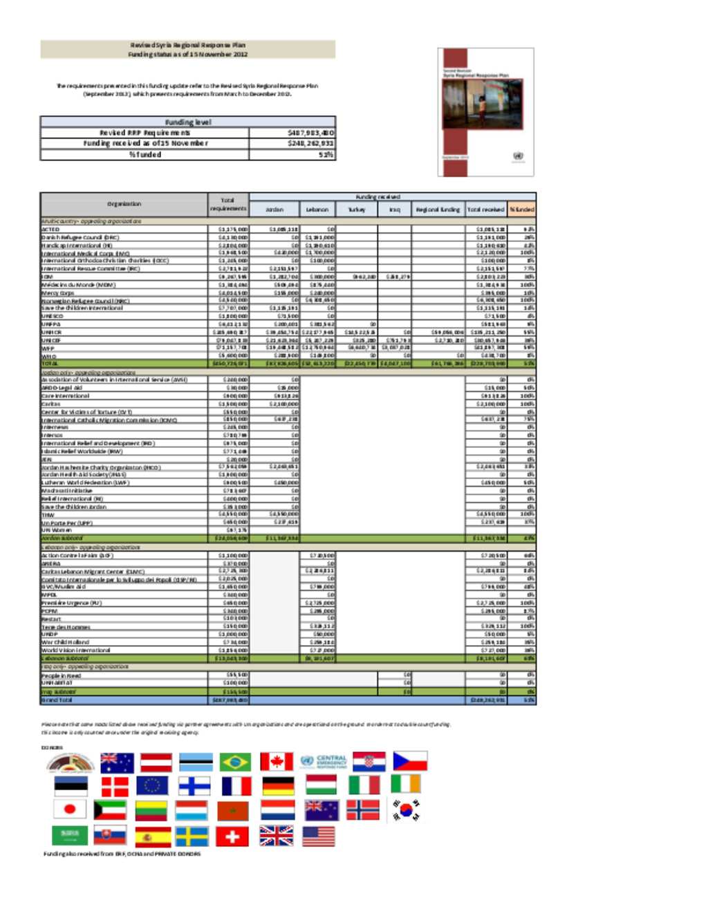 Document Syria Regional Response Plan Inter Agency Funding Update As