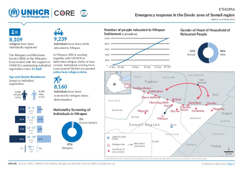 Document UNHCR Ethiopia CORE Week 8 Product Emergency Response In