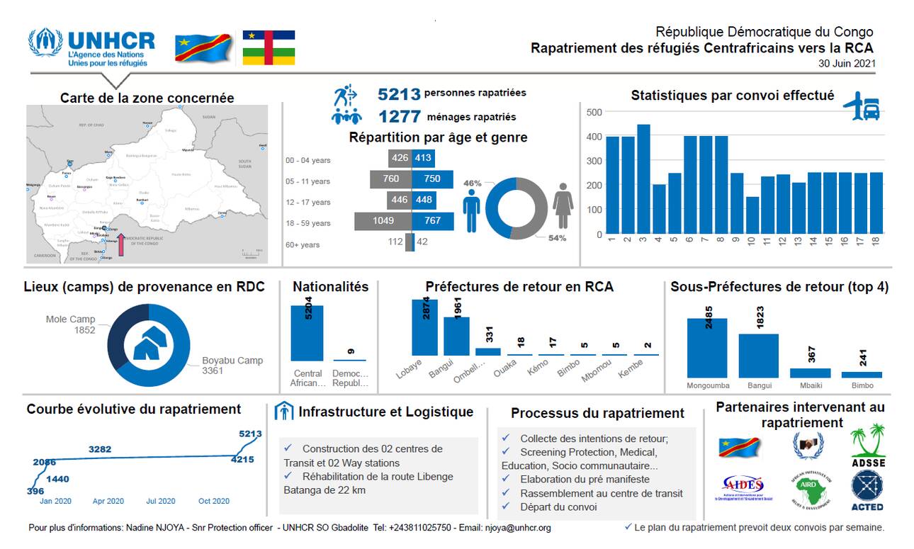 R Publique D Mocratique Du Congo Rapatriement Des R Fugi S