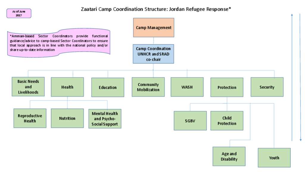 Document - Za'atari Camp Coordination Structure: Jordan Refugee Response