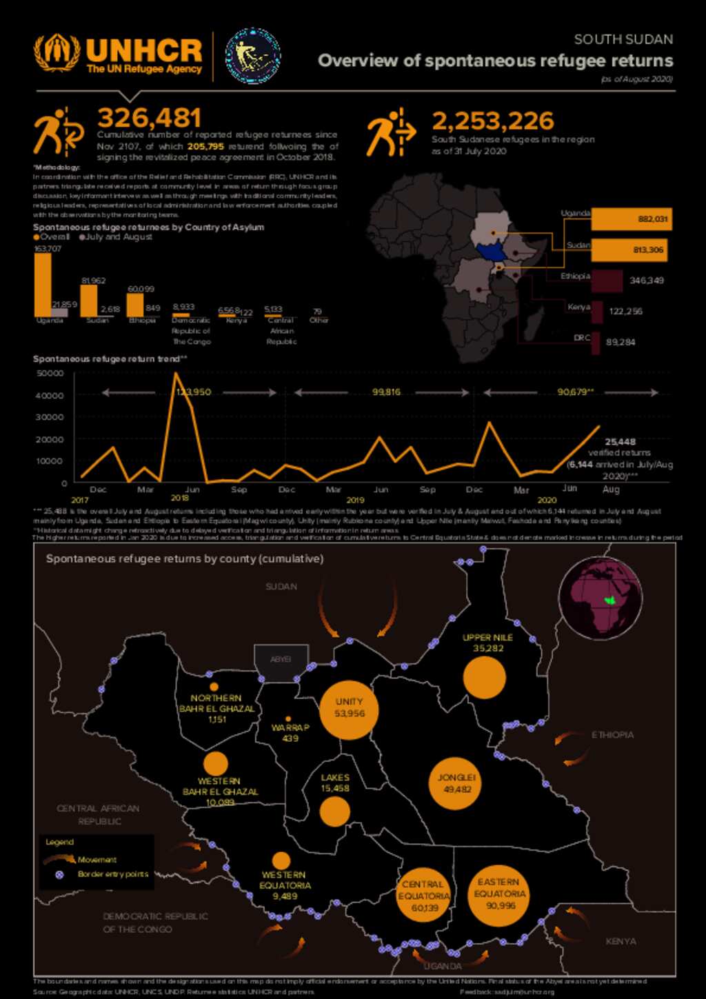 Document - South Sudan: Spontaneous Refugee Returns As Of 31 August 2020