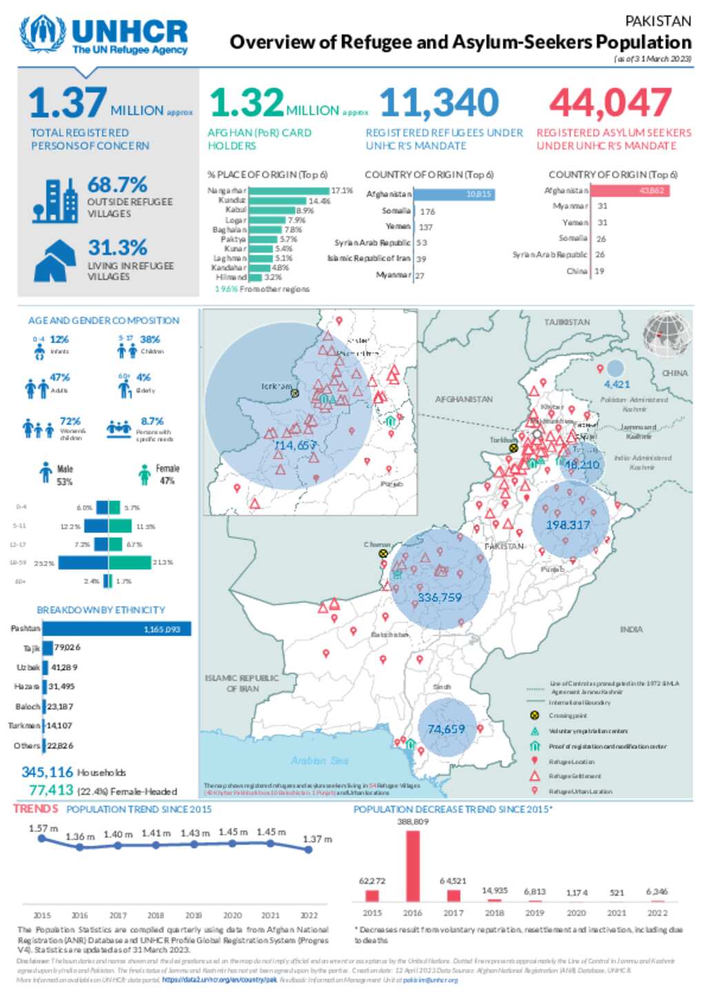Document - UNHCR - Pakistan Overview of Refugee and Asylum-Seekers ...