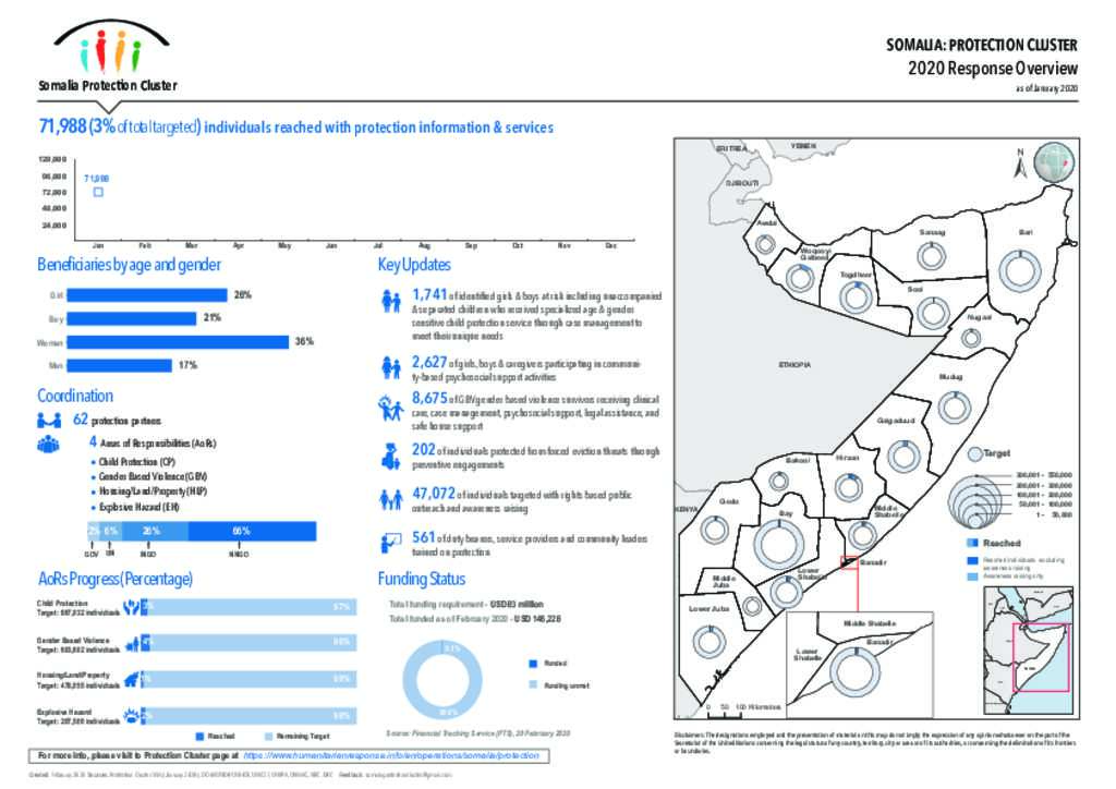 Document UNHCR Somalia Protection Cluster Dashboard January 2020
