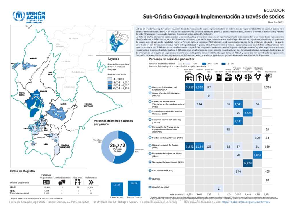 Document - Ecuador: Suboficina Sur (implementación A Través De Socios 