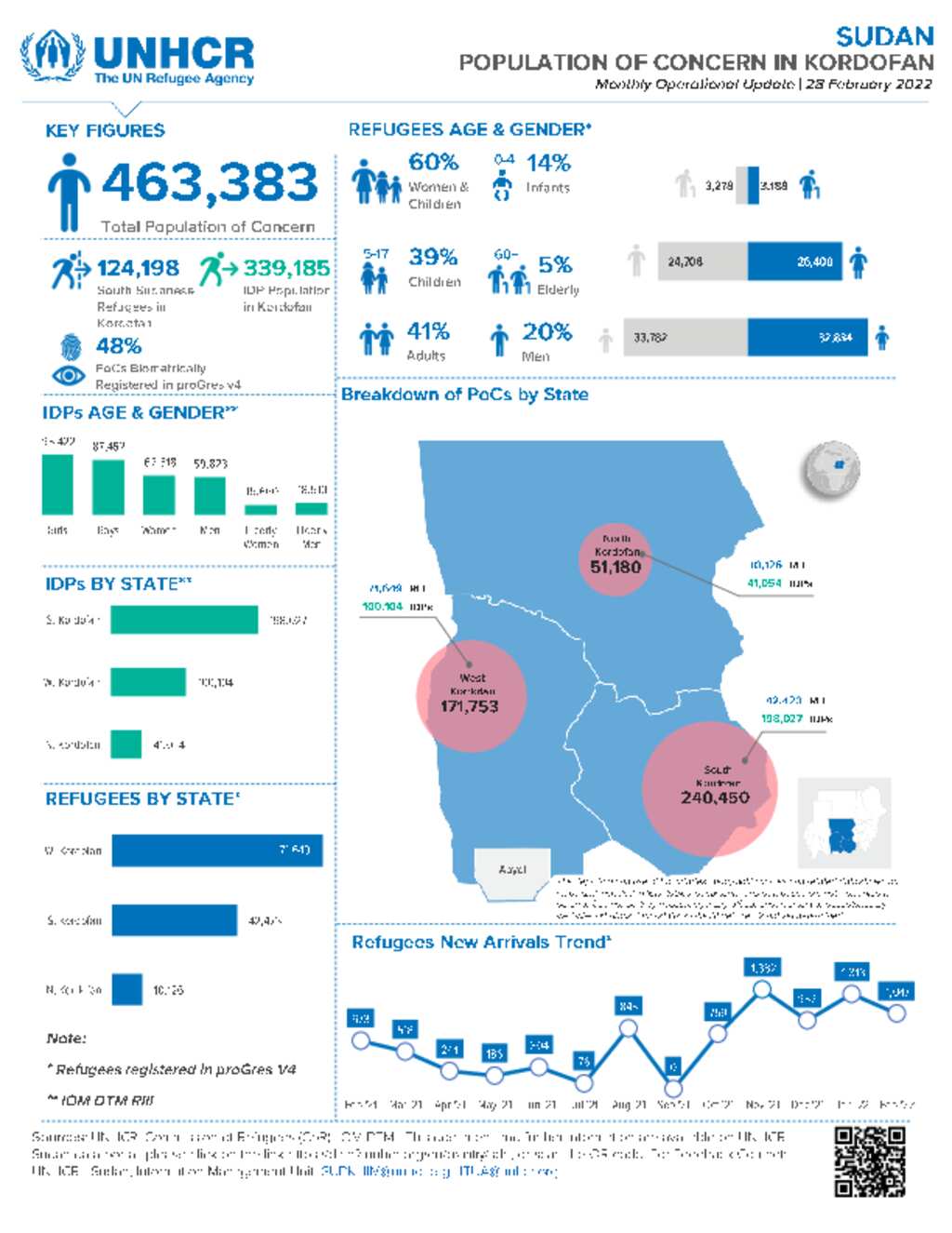 Document UNHCR In Sudan Population Of Concern In Kordofan February 2022   Big 05ce9fe14bd57ff08700df92d38f1b5dddc48b99 