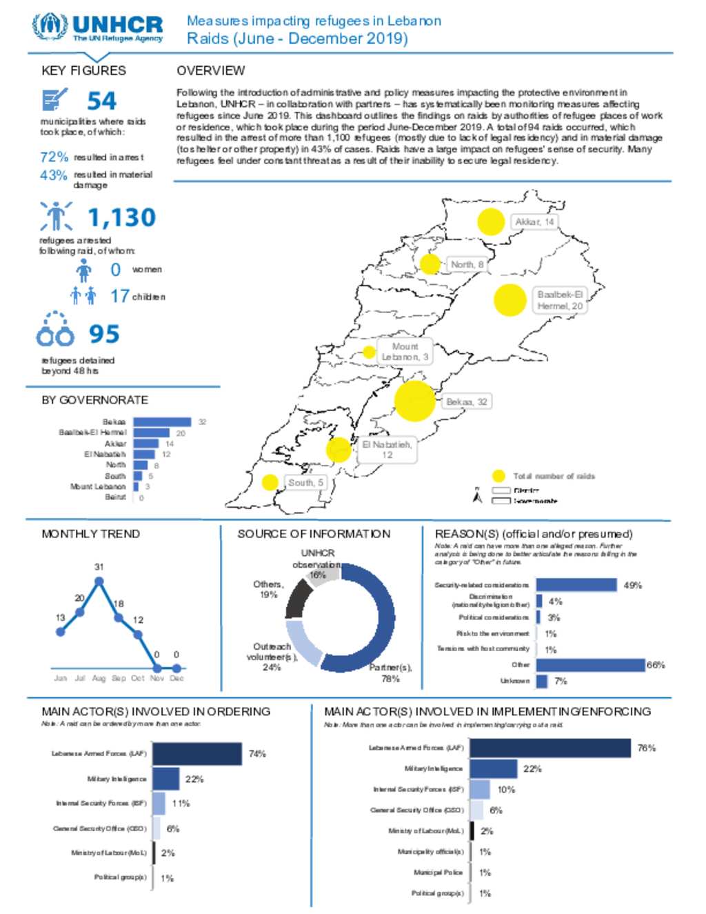 Document - Lebanon: UNHCR - Measures Impacting Refugees In Lebanon ...