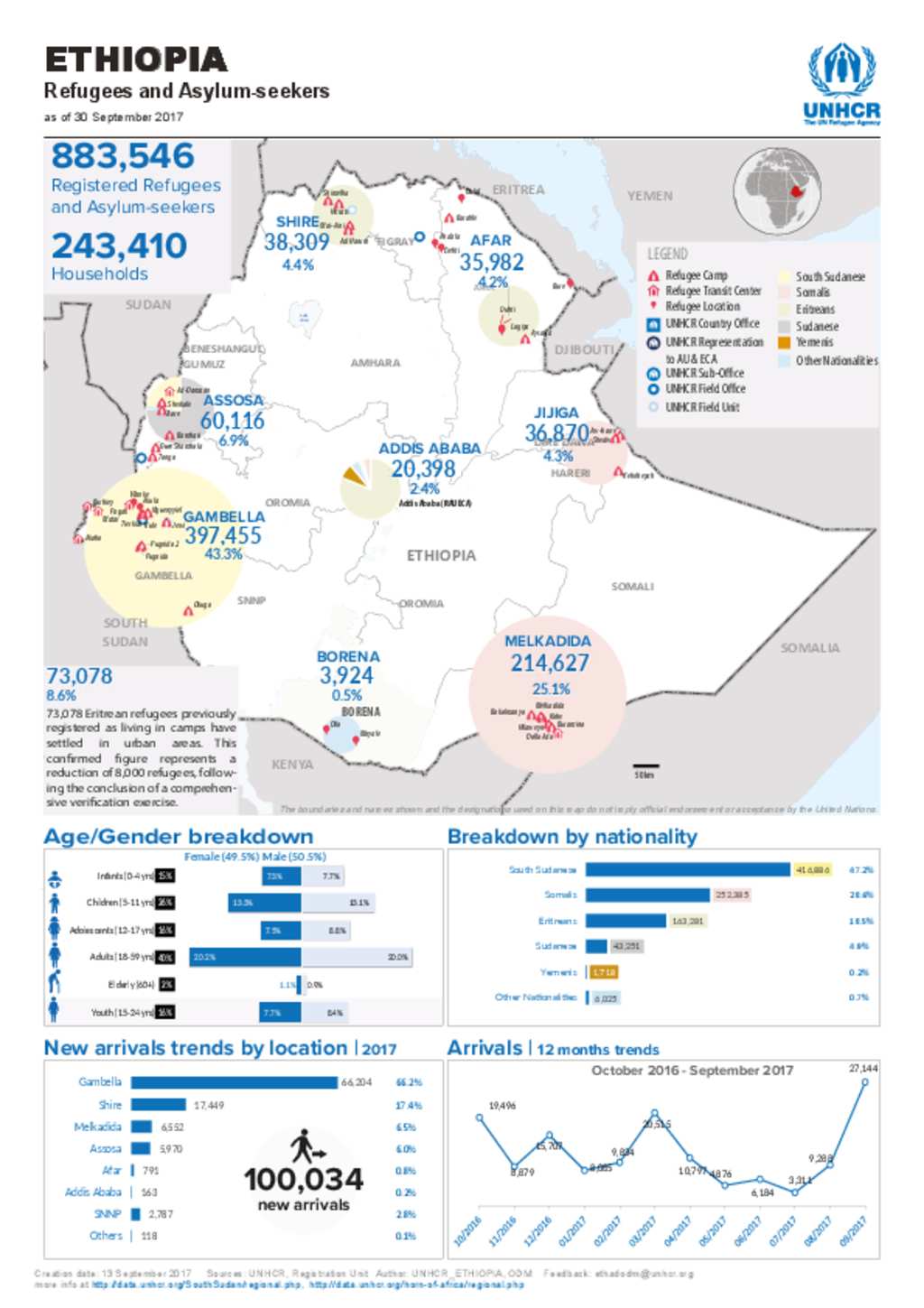 Document - UNHCR Ethiopia Operation: Population Breakdown as of 30 ...