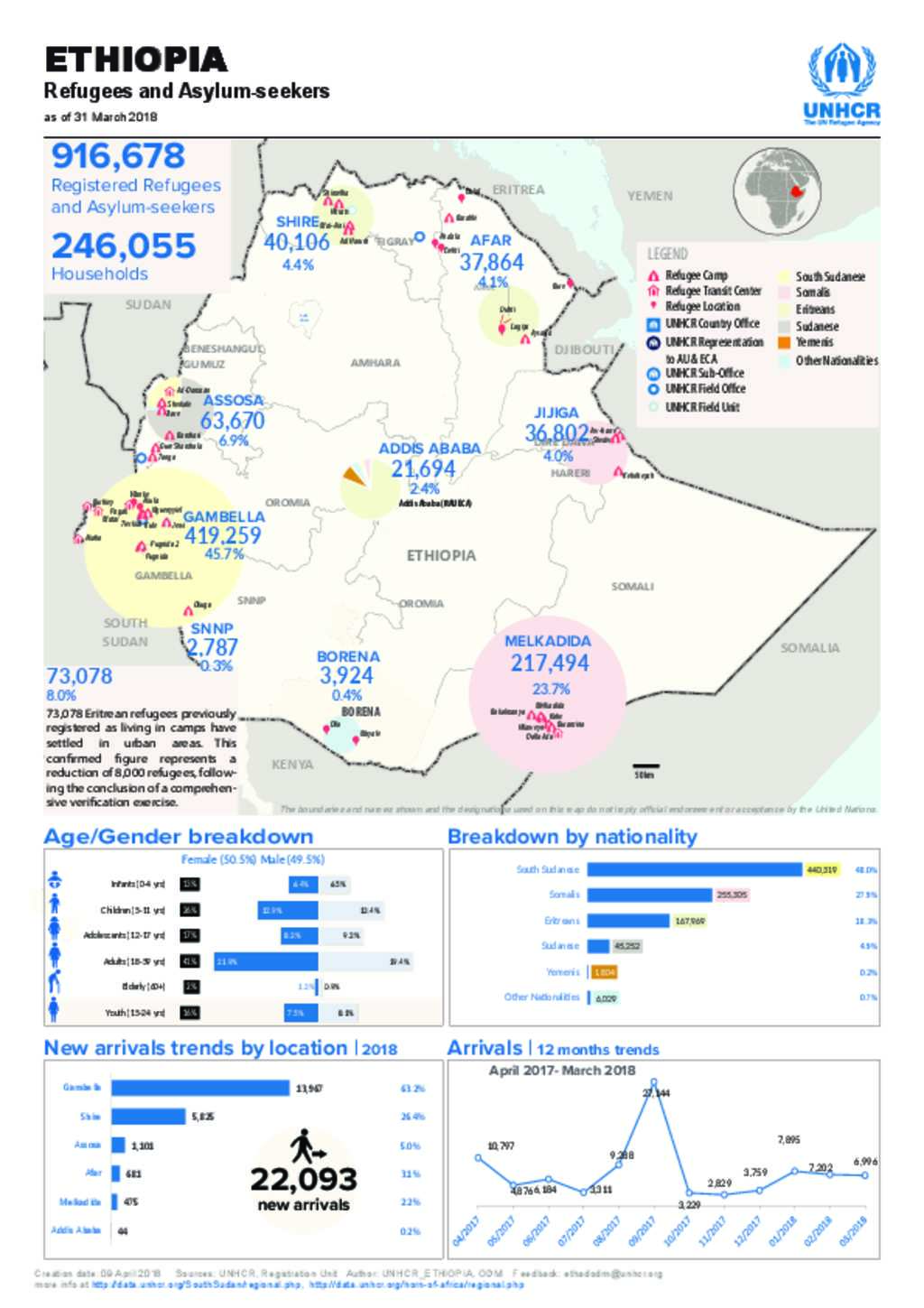 Document UNHCR Ethiopia Infographics March 2018