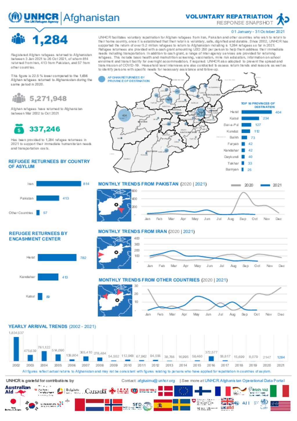 Document - Afghanistan Voluntary Repatriation Update October 2021