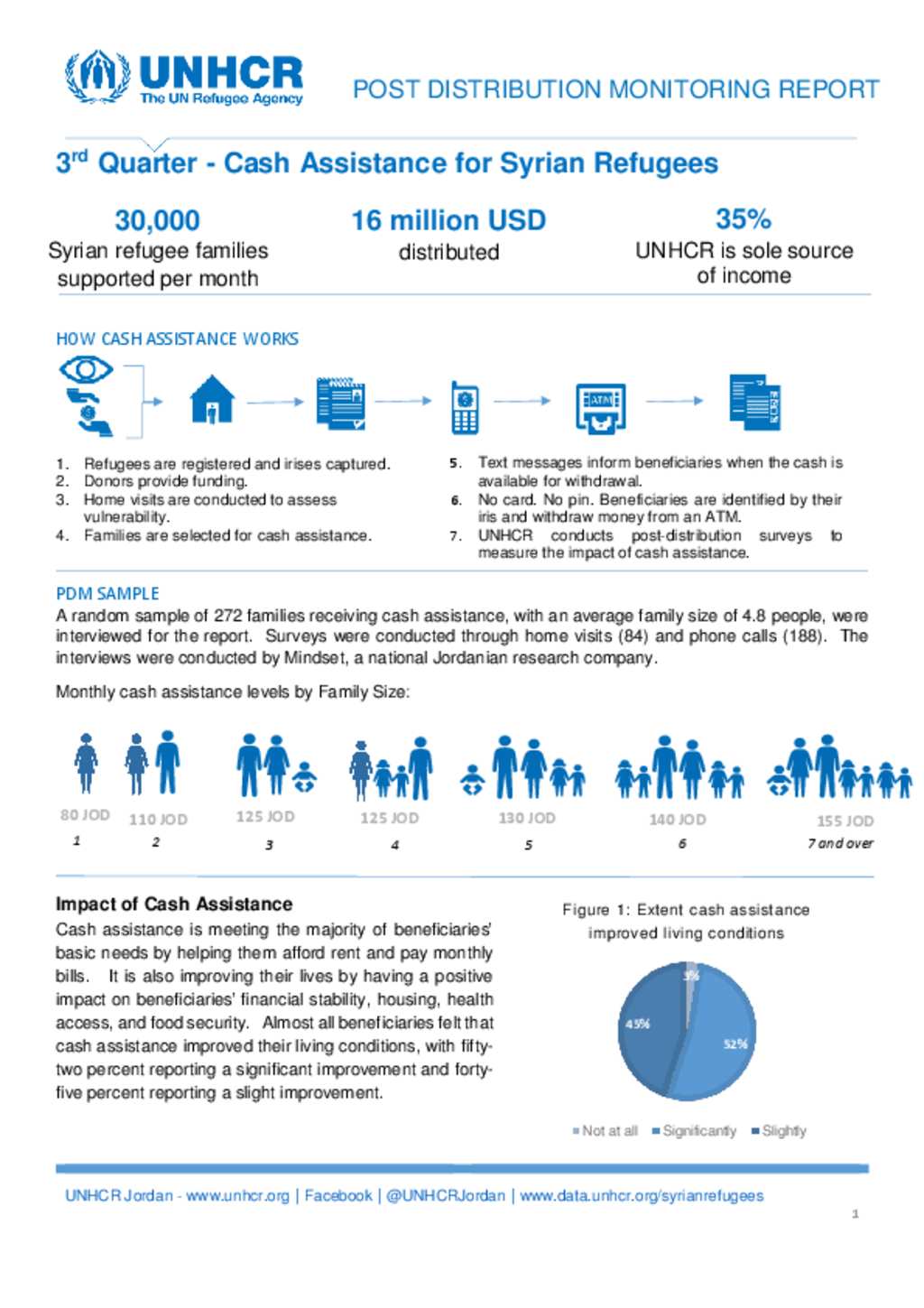 Document - UNHCR Jordan - Q3 Post Distribution Monitoring Report Syrian ...