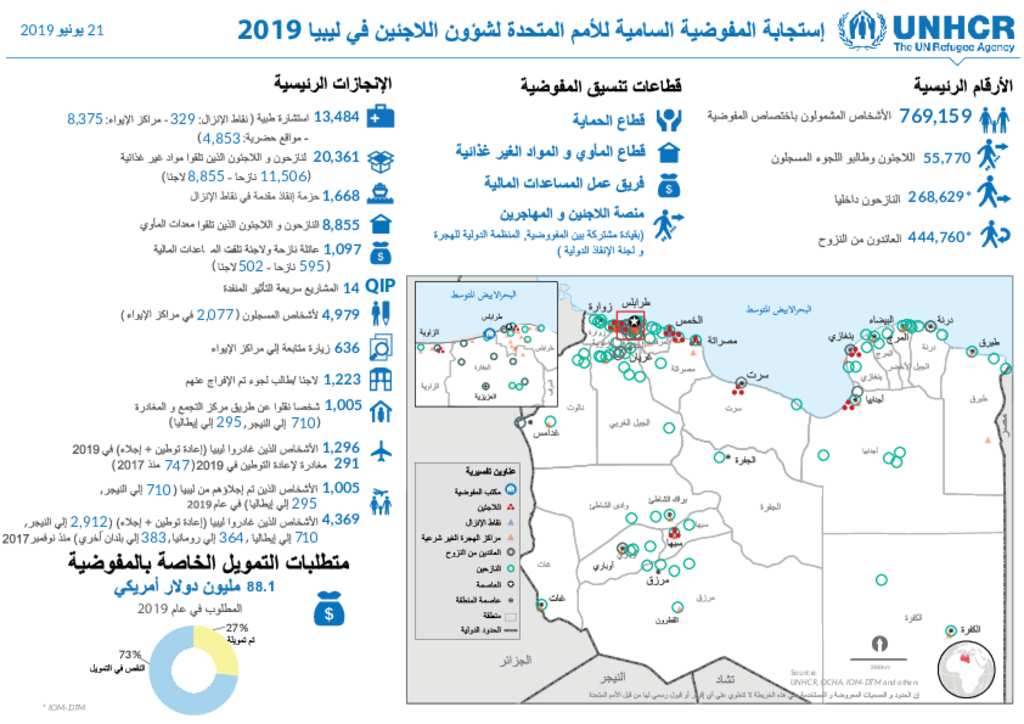 document-unhcr-libya-response-dashboard-28-june-2019-arabic