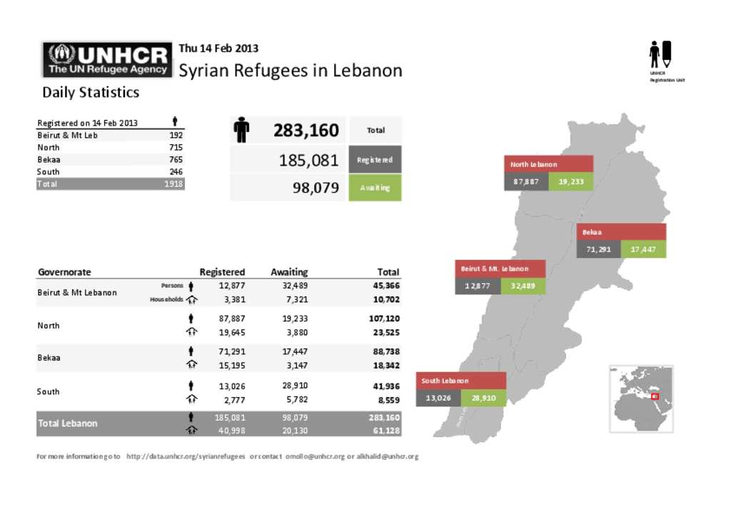 Document Lebanon Registration Daily Stats 14 February 2013