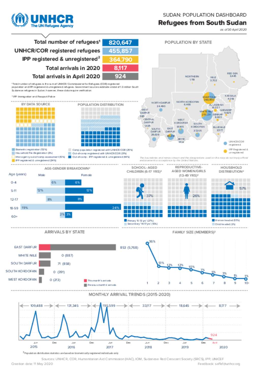 Document - UNHCR In Sudan - National Population Dashboard - South ...