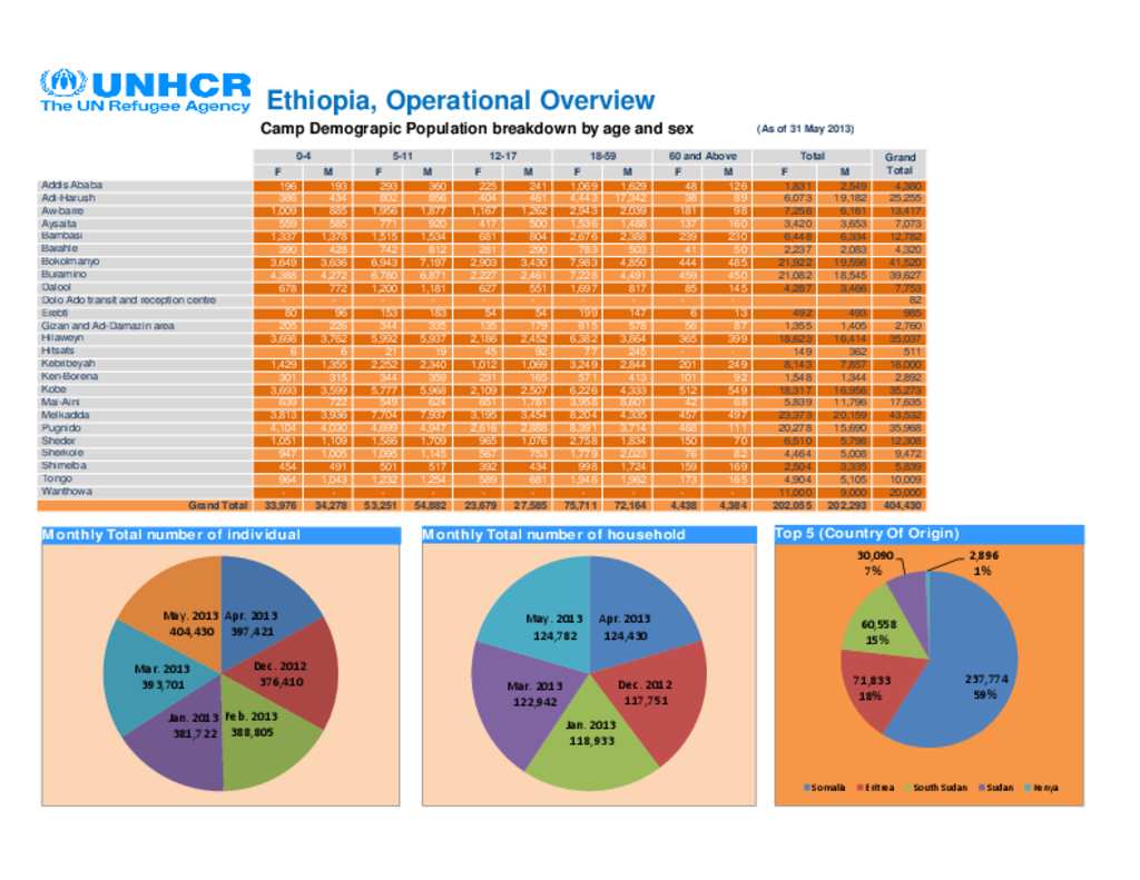 Document - Ethiopia Operational Overview (May Statistics Package)