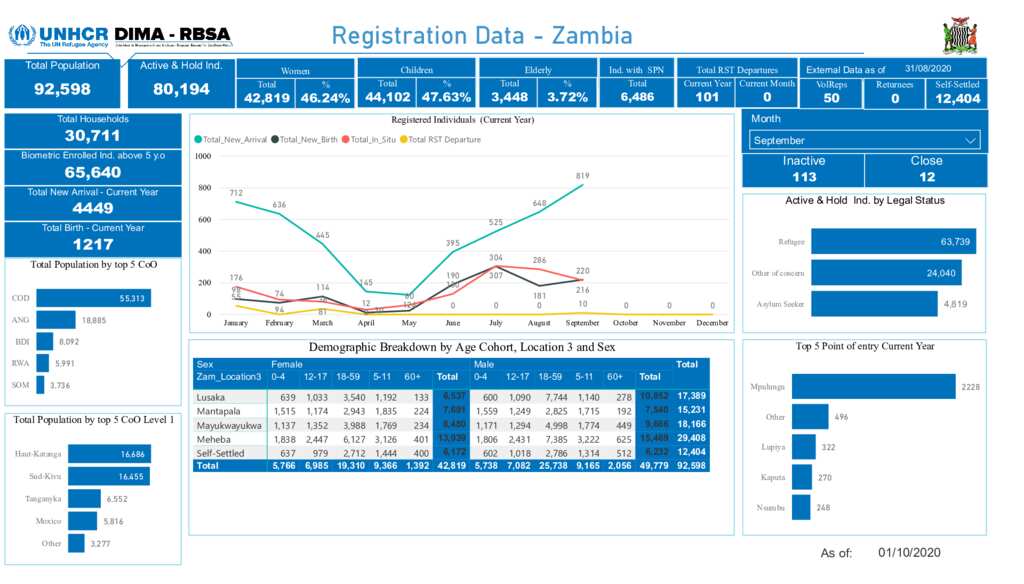 Document - Zambia Statistical Report - September 2020