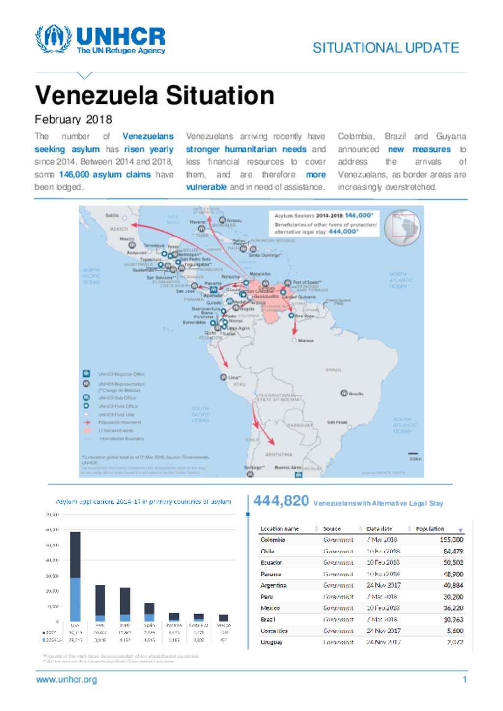 Document - UNHCR Venezuela Situation - February 2018 [EN]