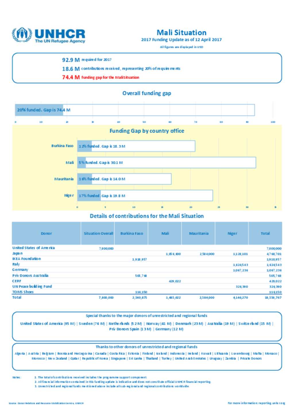 Document Mali Situation Funding Update April