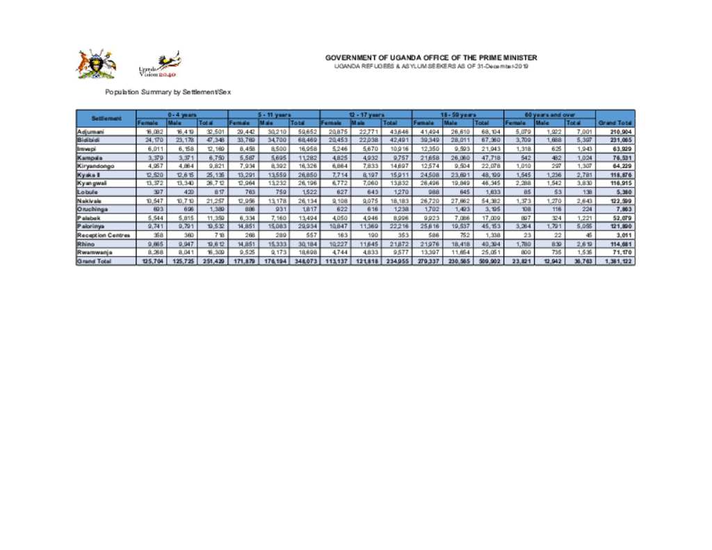 Document Uganda Active Population by Settlement December 2019