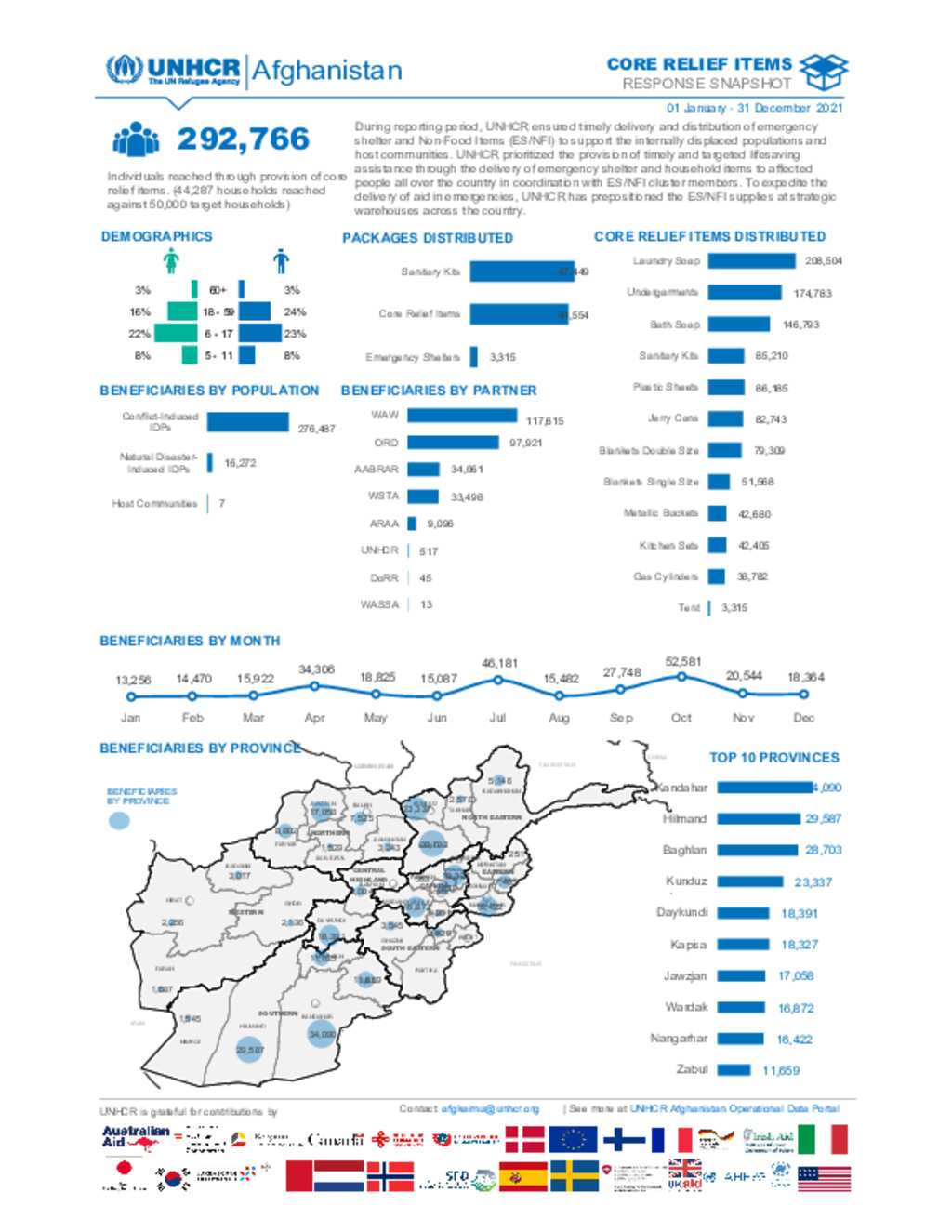 Document - Afghanistan: Core Relief Items Snapshot - December 2021