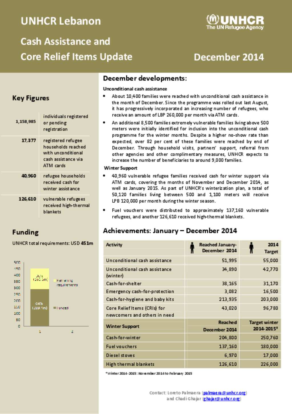 Document UNHCR Lebanon CASH and CRI UNHCR Monthly Update