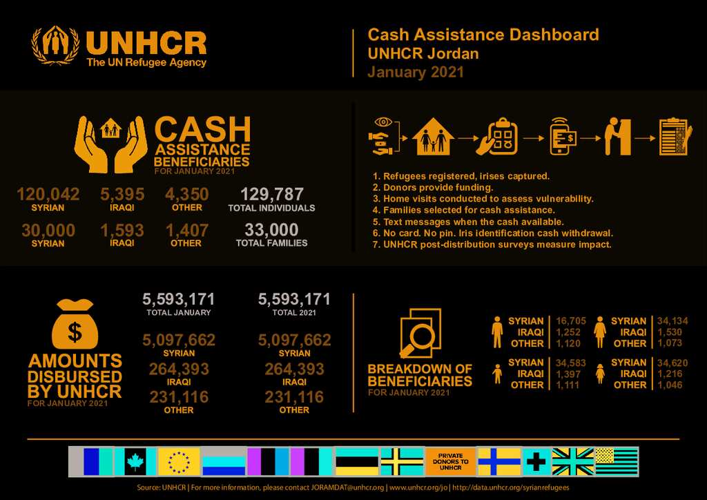 Intervention Dashboard (January 2021 