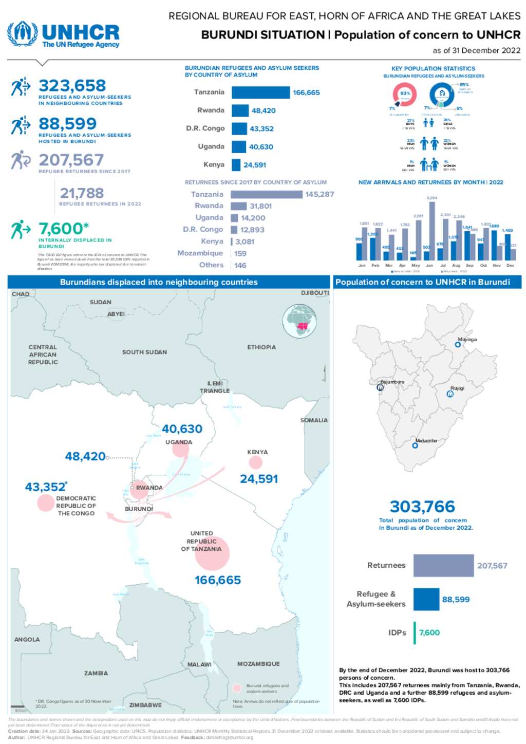 Document Burundi Situation Population Dashboard 31 December 2022   Big 1d977fae40779a8e973d95a1b17a48faa1163de1 