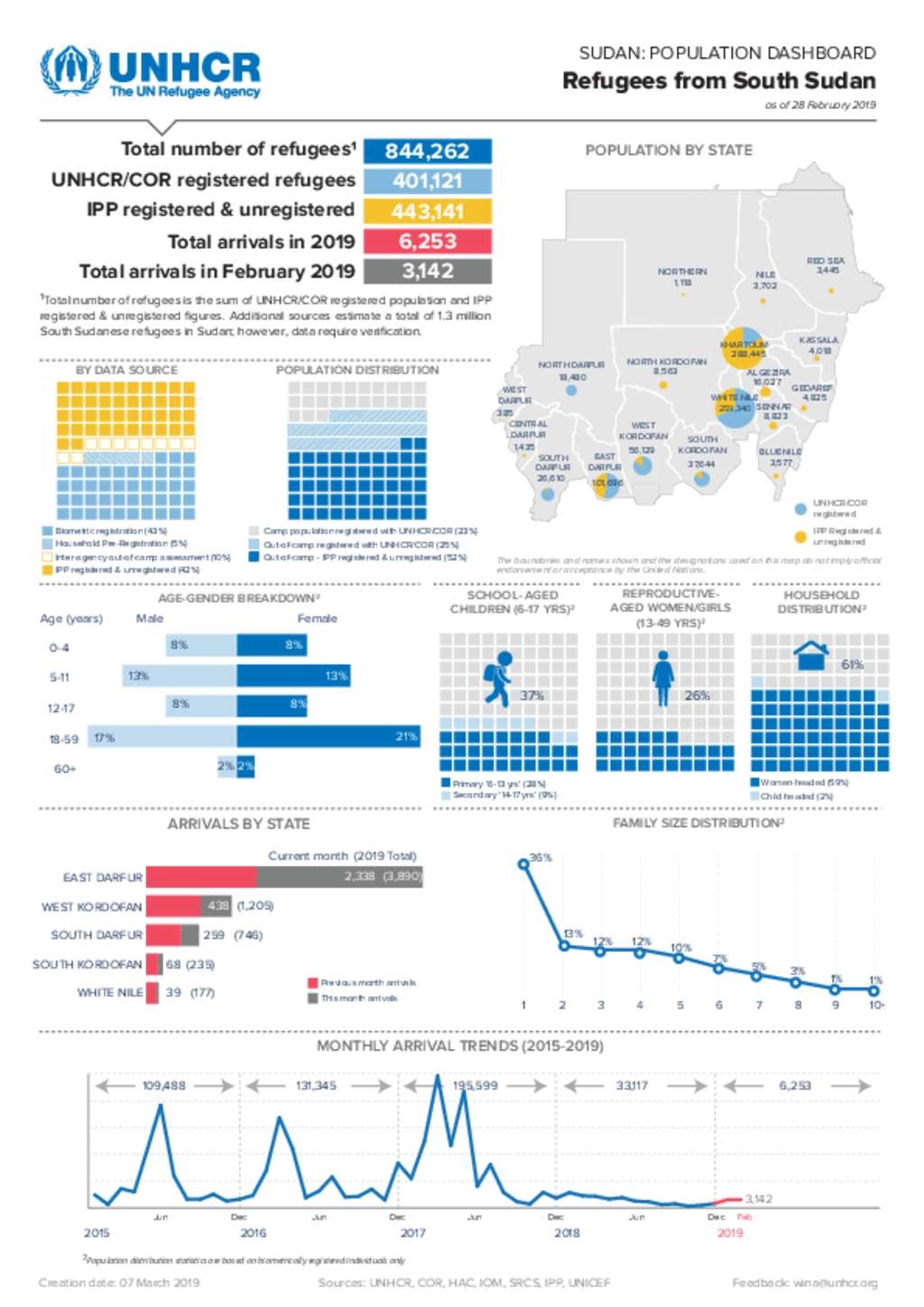 Document - UNHCR Sudan - National Population Dashboard - South Sudanese ...