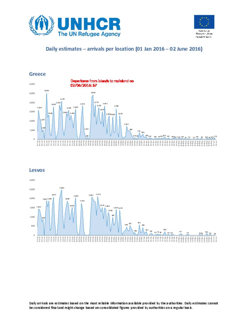 document-daily-estimates-per-location-02-june-2016