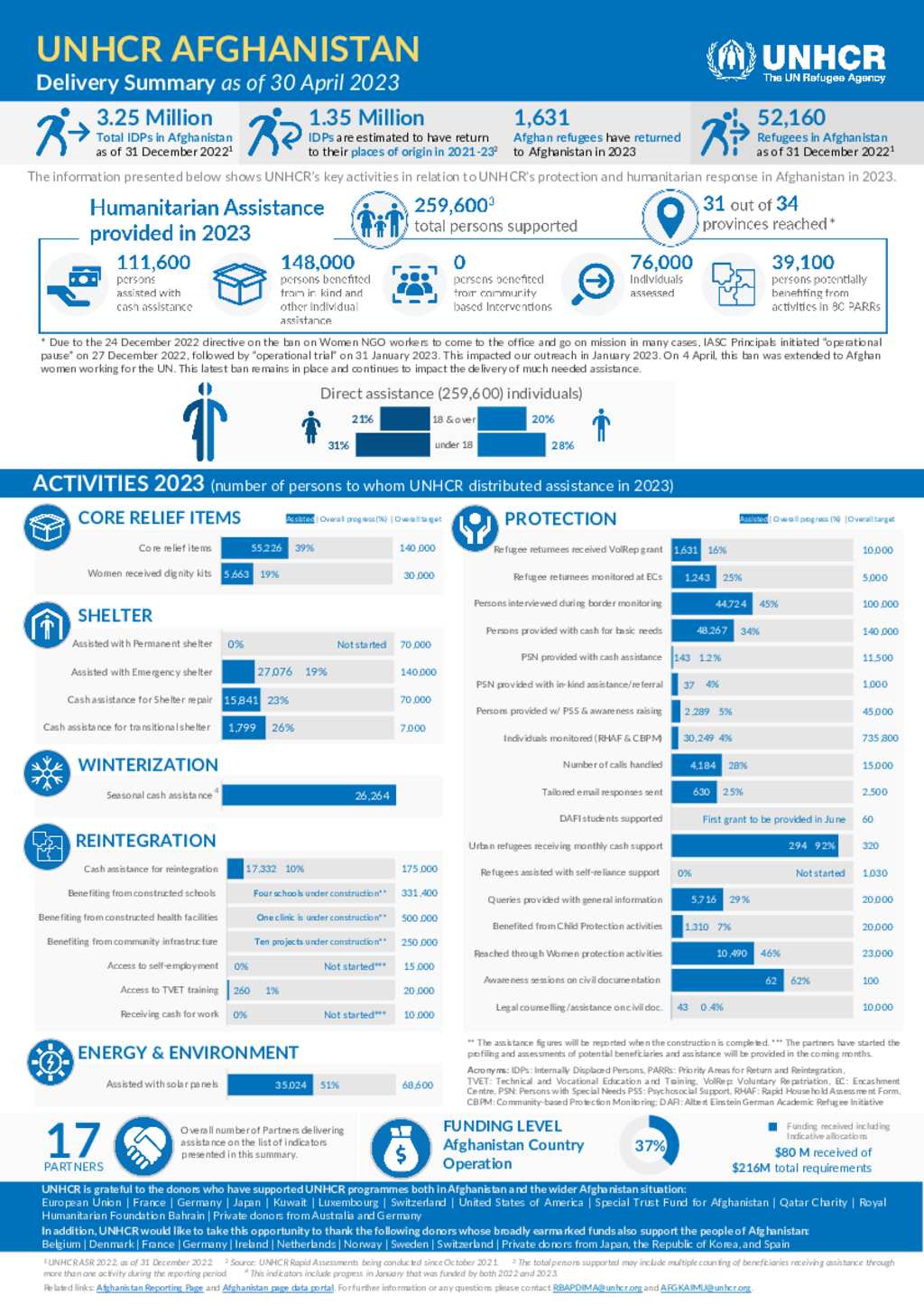 Document - UNHCR Afghanistan Delivery Summary April 2023