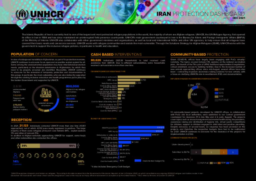 Document - UNHCR Iran: External Protection Dashboard - Jan To Dec 2021