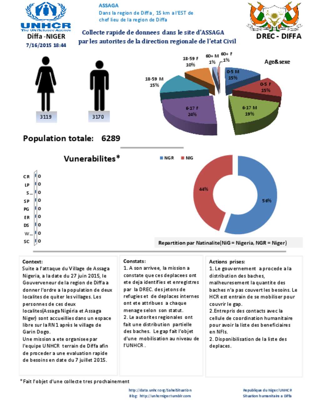 Document Unhcr Niger Deplacement Des Populations Suite Aux