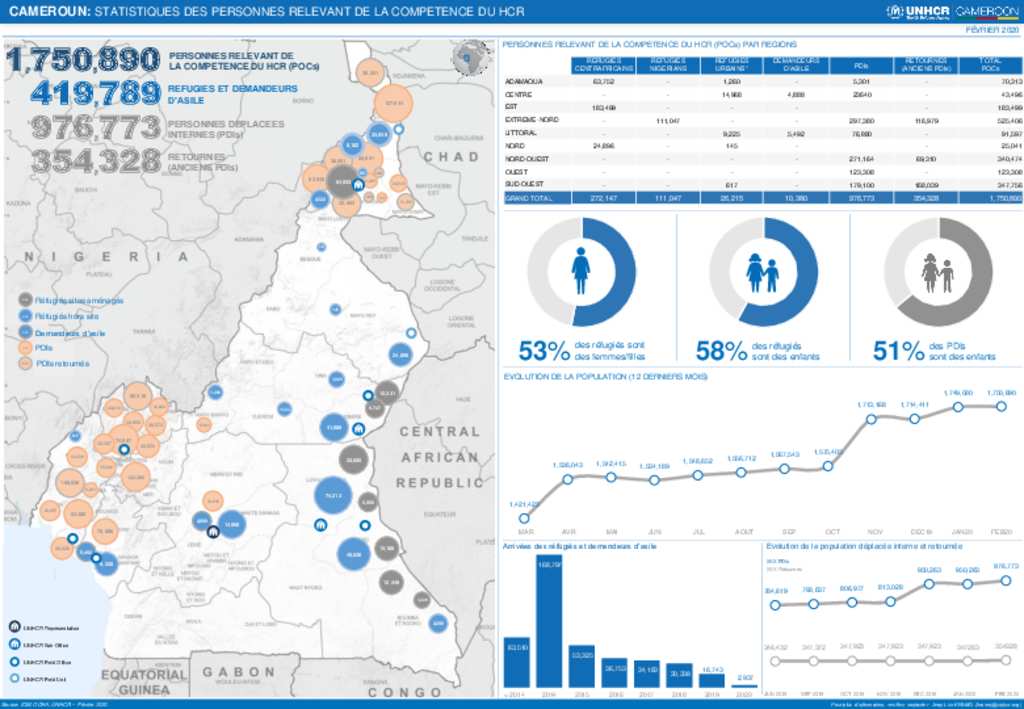 Document - UNHCR Cameroon - Statistics - February 2020