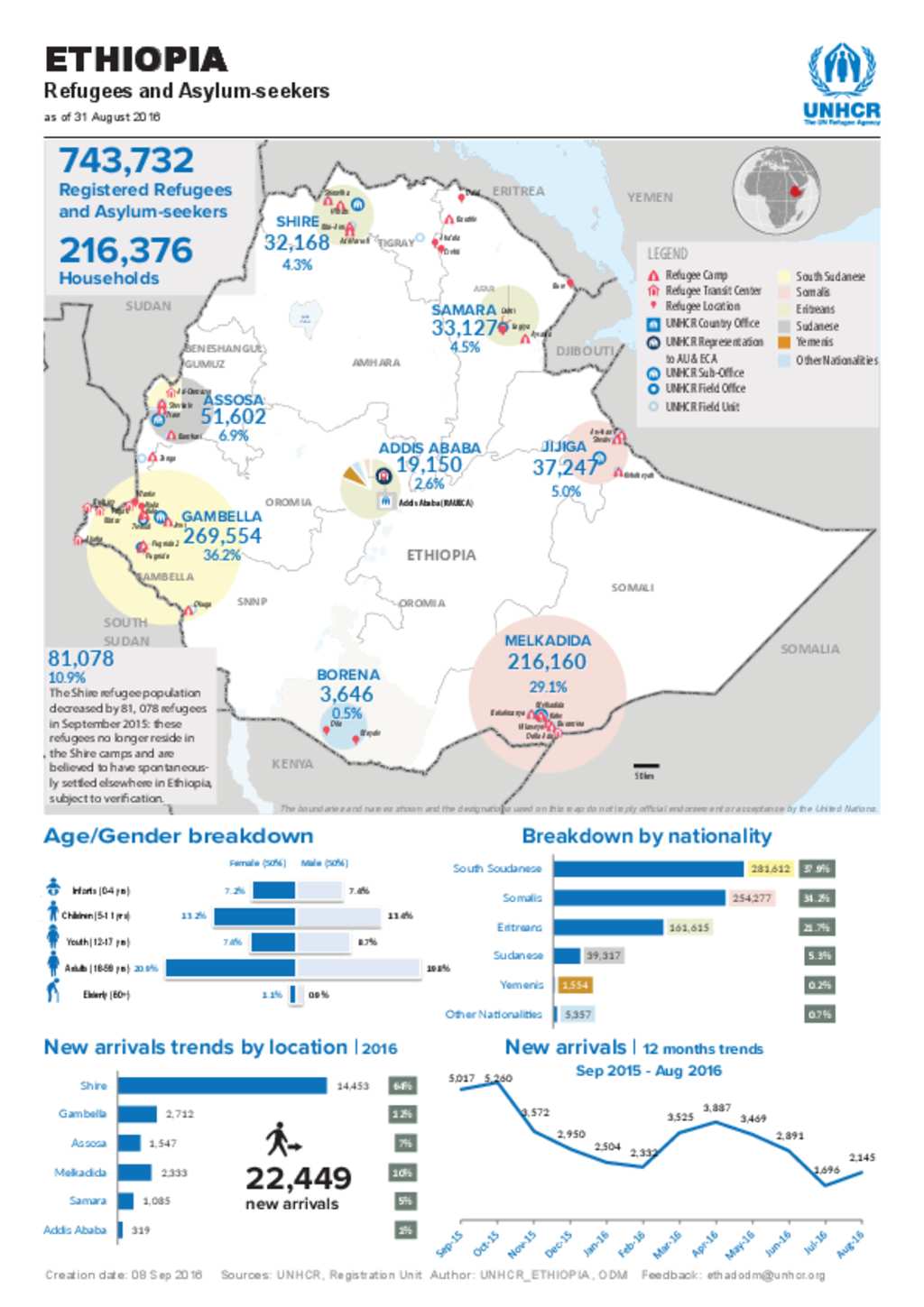 Document Ethiopia Infographics August 2016