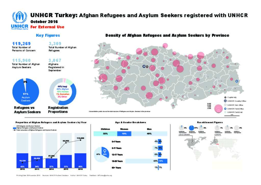 Document Unhcr Turkey Afghan Refugees And Asylum Seekers Registered With Unhcr