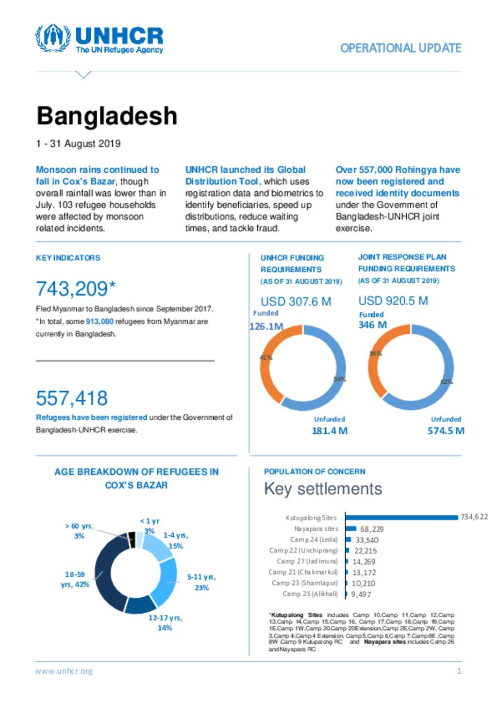 Document - UNHCR Bangladesh - Operational Update External - 31 August ...