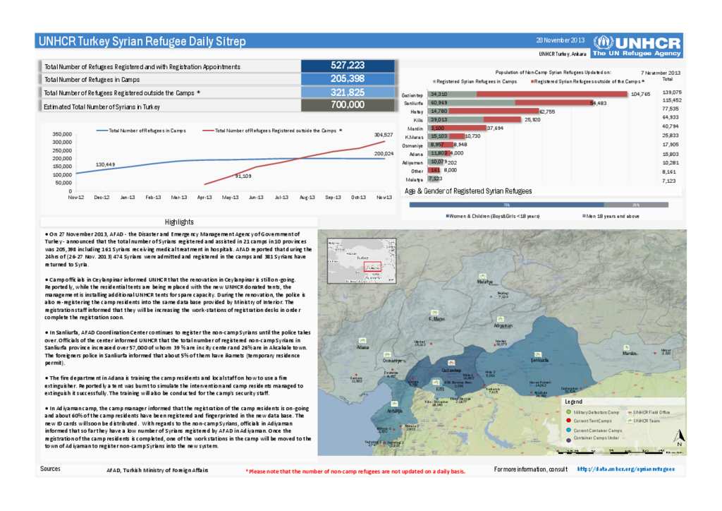 Document - UNHCR Turkey Syrian Refugee Daily Sitrep