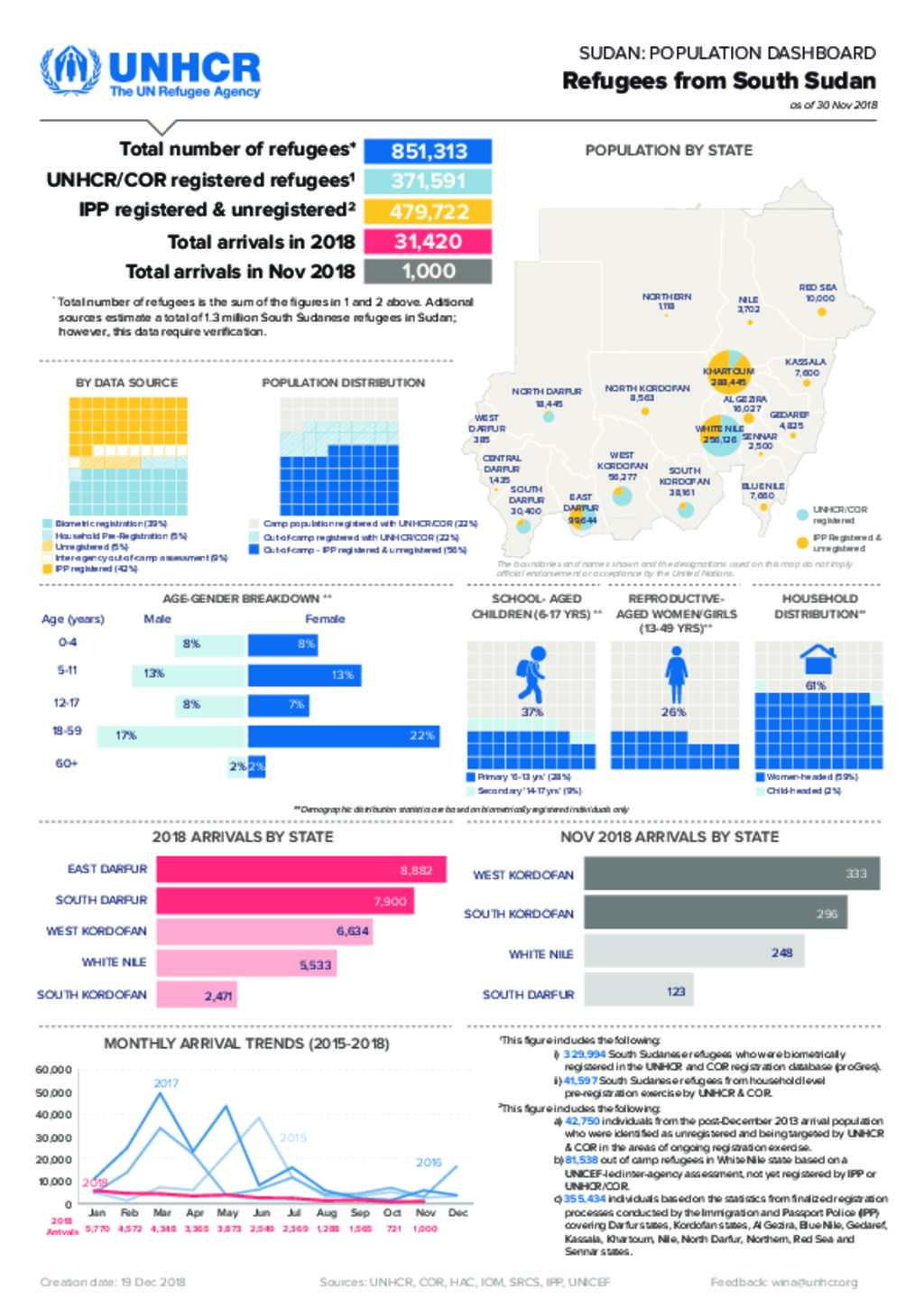 Document - UNHCR Sudan - National Population Dashboard - South Sudanese ...