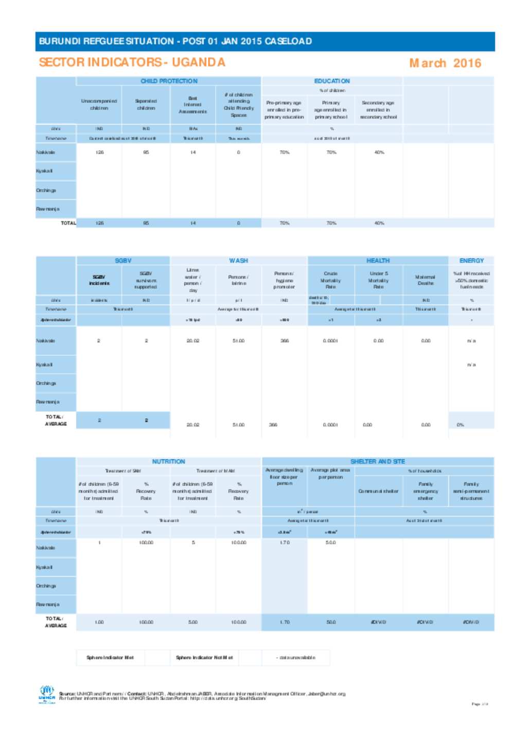 Document Uganda Burundi Sector Indicators, March 2016
