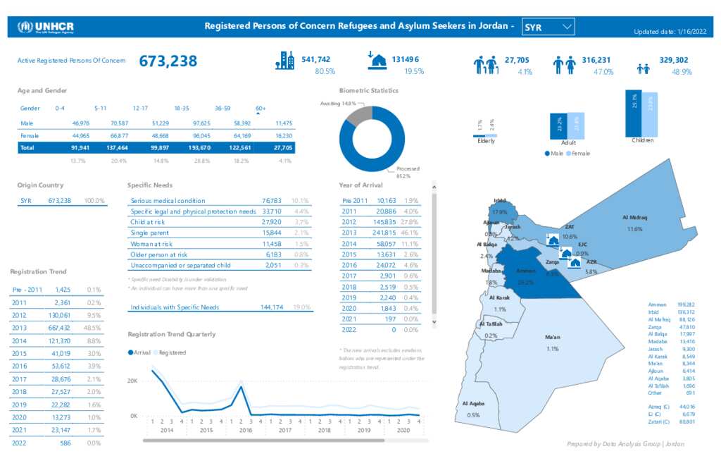 Document - Jordan: Statistics for Registered Syrian Refugees (as of 15 2022)