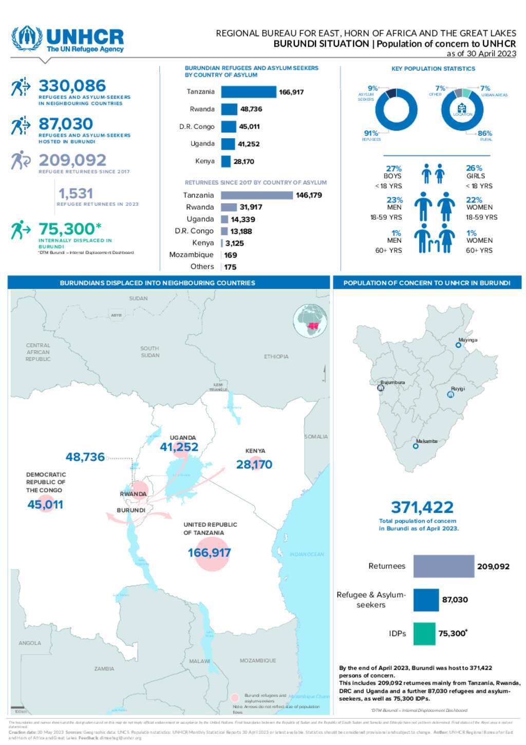 Document Burundi Situation Population Dashboard 30 April 2023   Big 2dda028a0115bc47b648334701331c58c5005635 