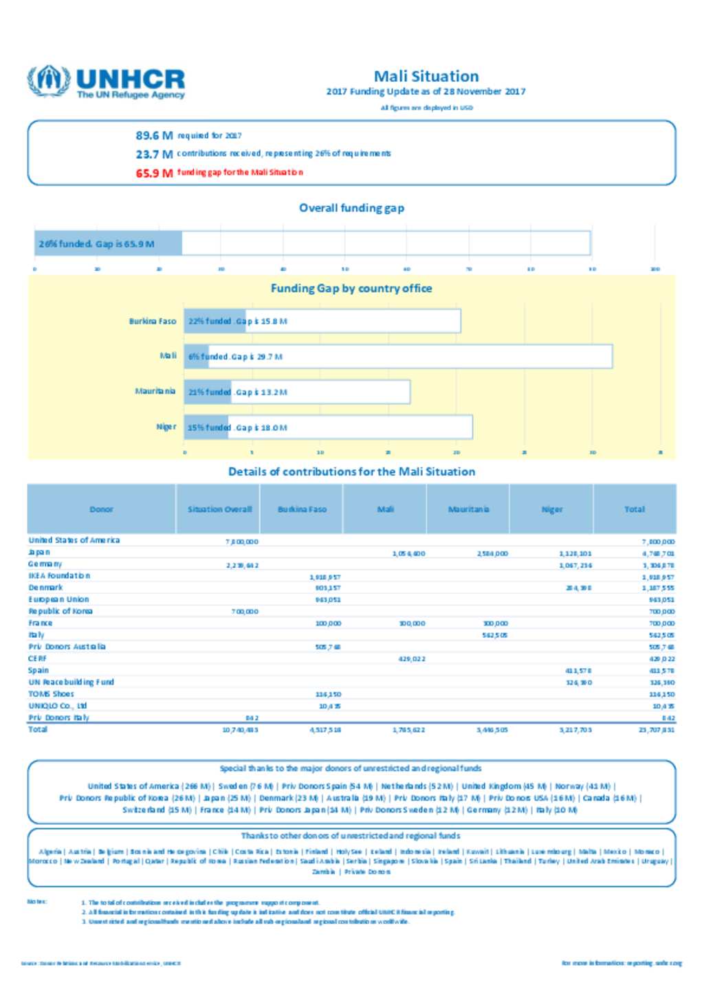 Document Unhcr Mali Situation Funding Update November