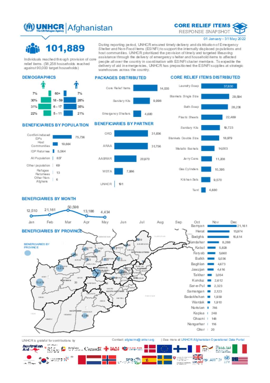 Document - Afghanistan: Core Relief Items Snapshot - May 2022