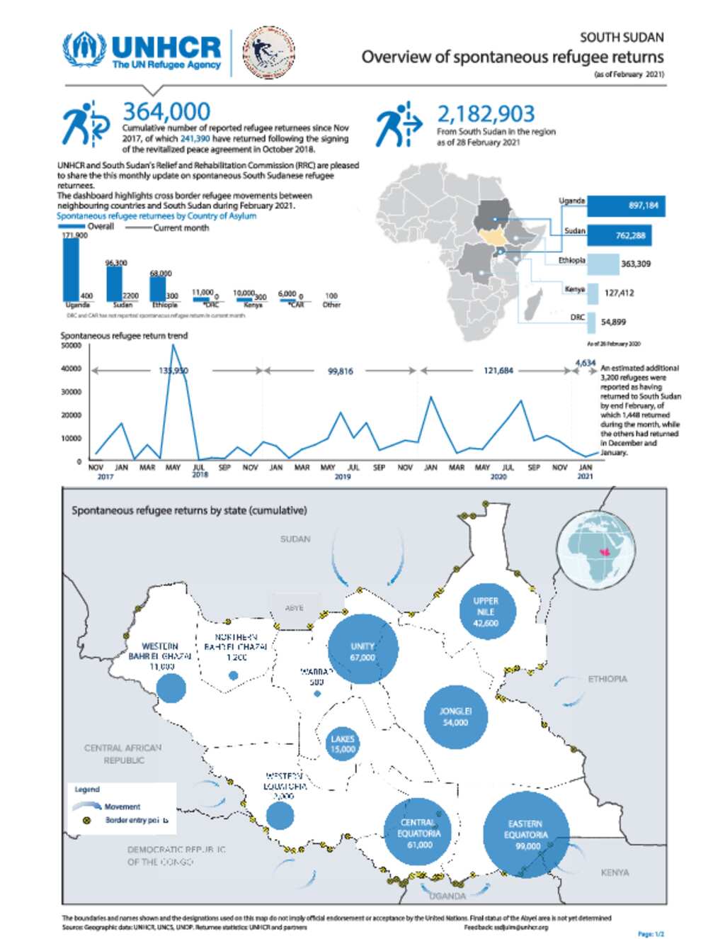 Document - South Sudan: Spontaneous Refugee Returns As Of 28 February 2021