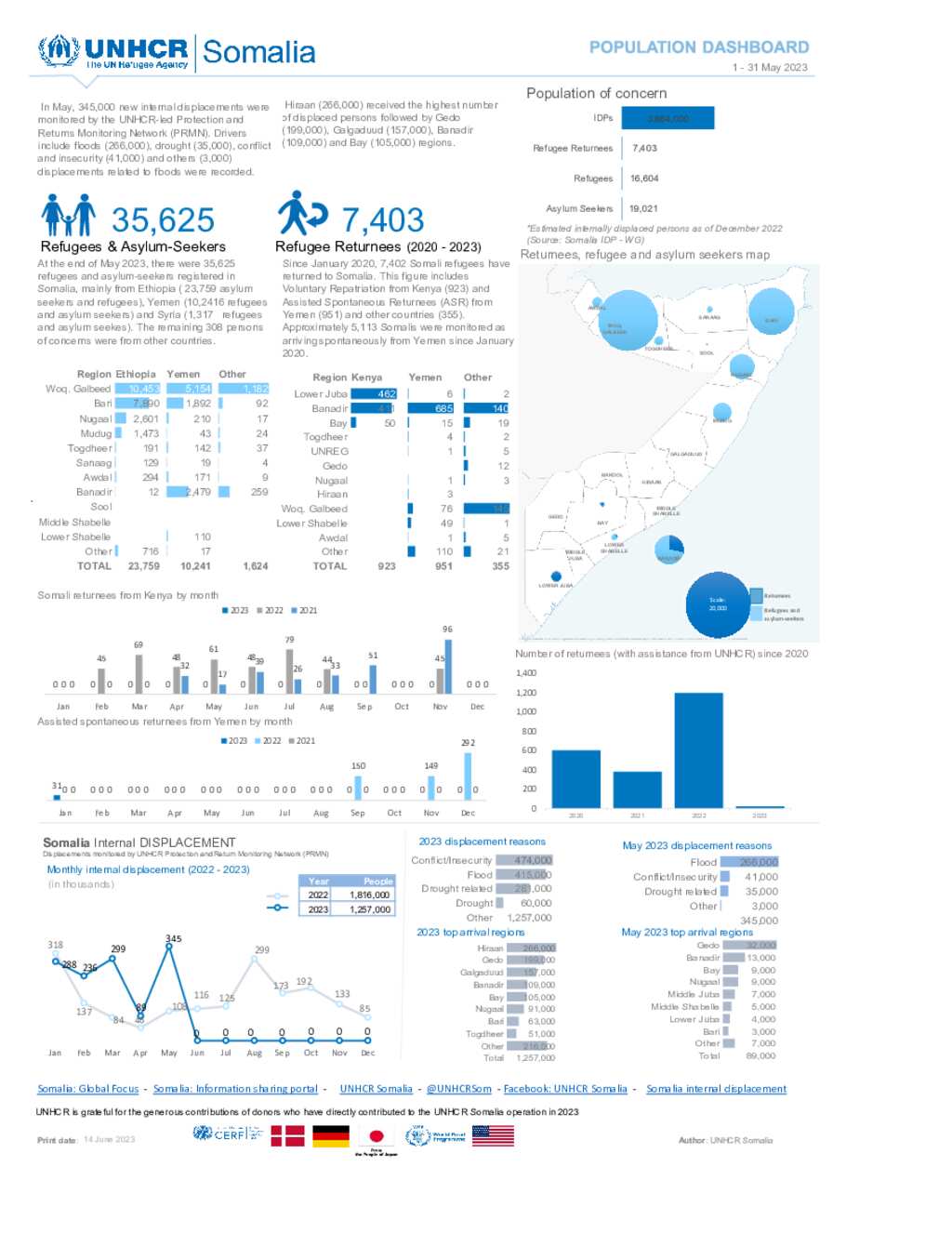 document-unhcr-somalia-population-dashboard-31-may-2023