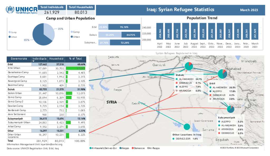 Document - UNHCR Iraq Syrian Refugee Statistics_March 2023