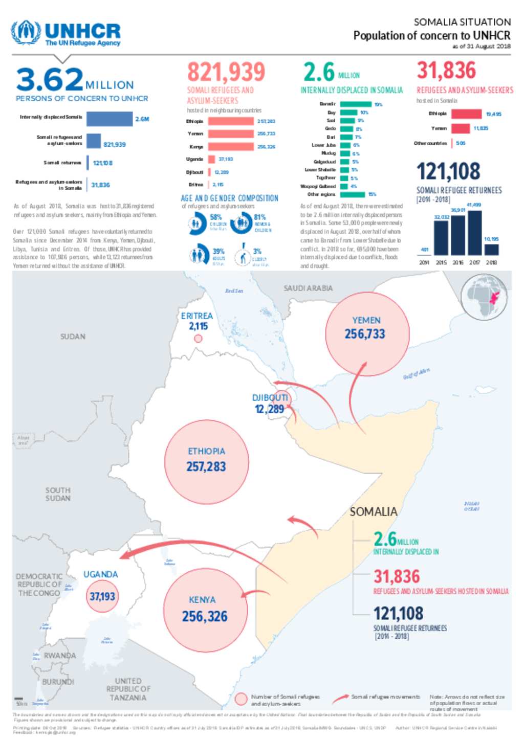 Document Population Of Concern To Unhcr