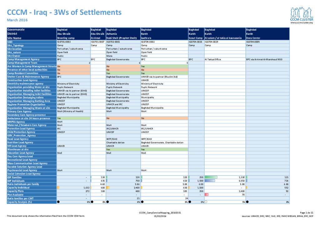 Document - IRQ_CCCM_Camp Service Mapping_3W_20160331