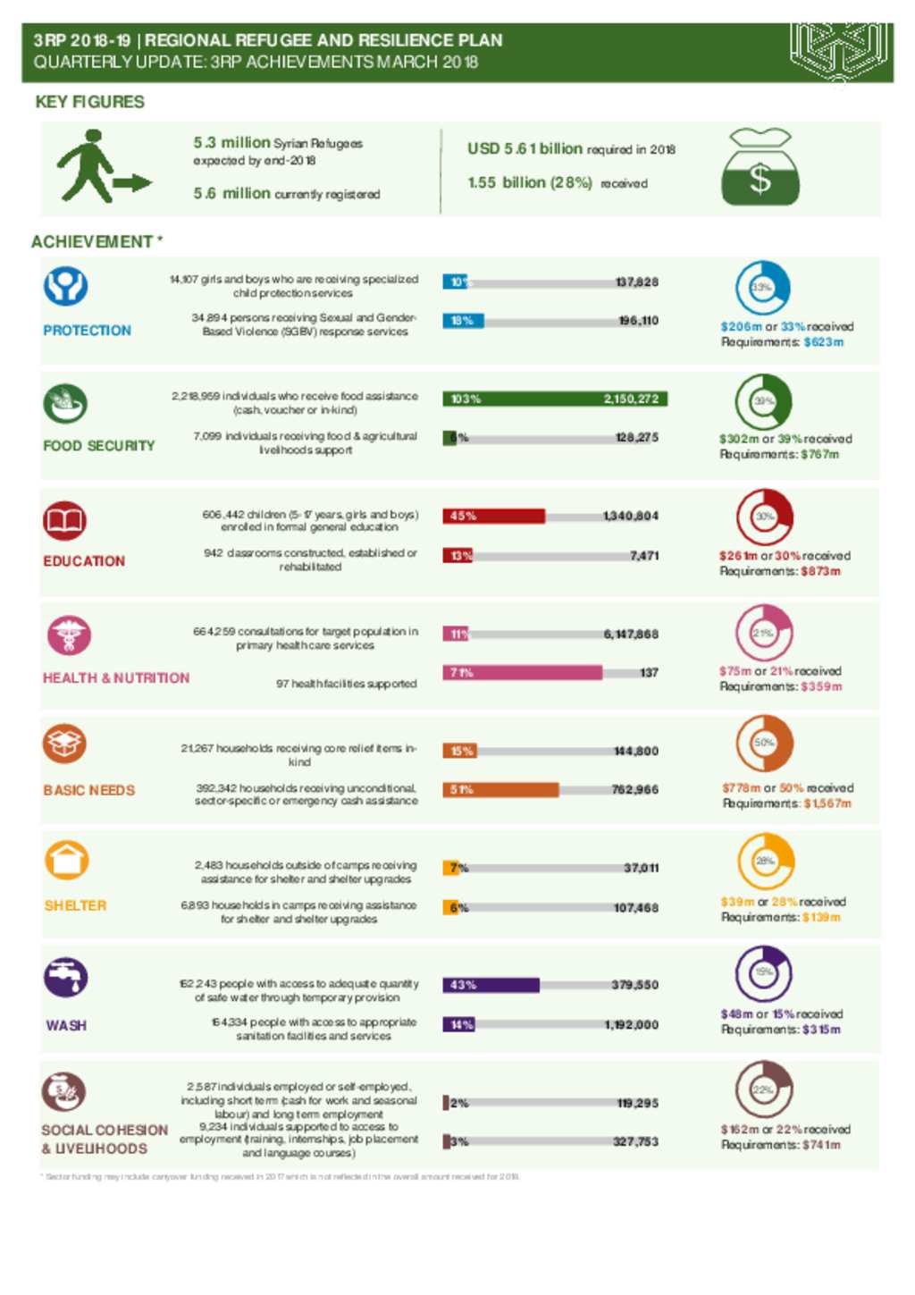 Document - 3RP Regional Quarterly Dashboards March 2018